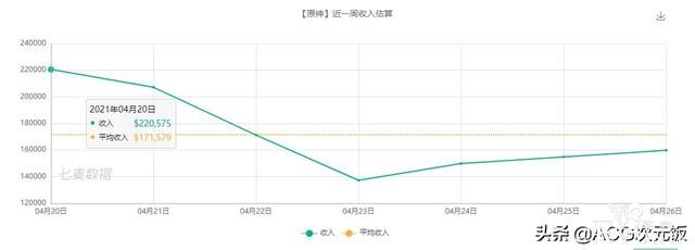 二次元周报：崩坏3玩家欲刺杀MHY创始人；阴阳师营收上涨484万-10.jpg