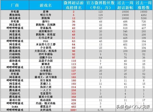 二次元周报：崩坏3玩家欲刺杀MHY创始人；阴阳师营收上涨484万-18.jpg