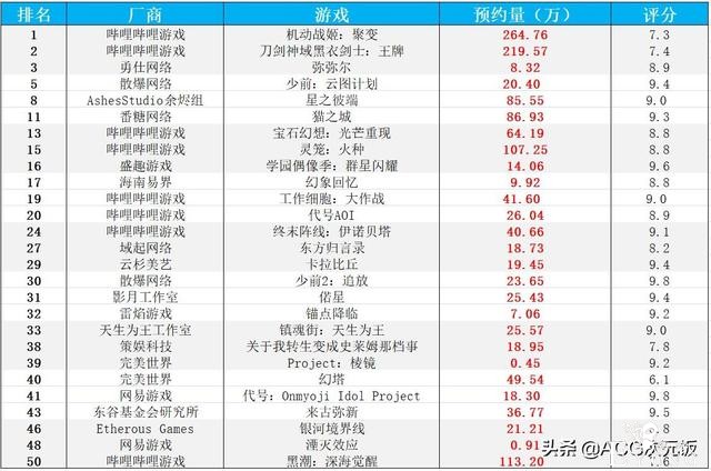 二次元周报：崩坏3玩家欲刺杀MHY创始人；阴阳师营收上涨484万-20.jpg