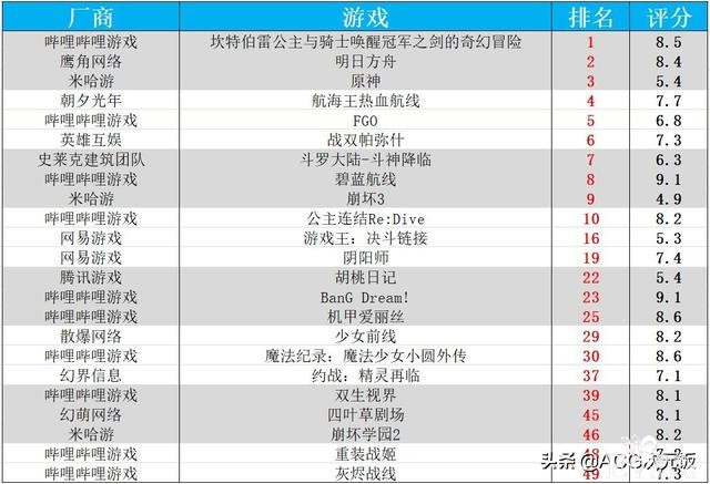 二次元周报：崩坏3玩家欲刺杀MHY创始人；阴阳师营收上涨484万-17.jpg