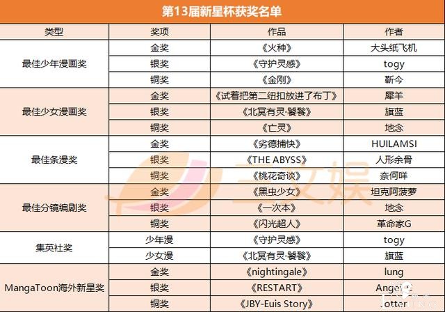 翻翻动漫第13届新星杯闭幕，《火种》《劣德捕快》等作品获奖-2.jpg
