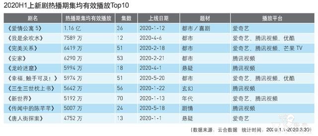品质升级类型细分《综艺报》2020剧集市场年中调查（附Top10）-4.jpg