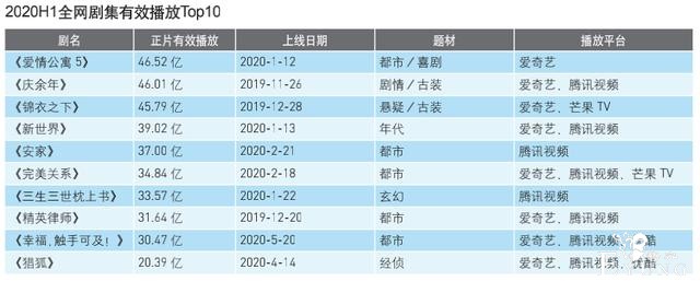 品质升级类型细分《综艺报》2020剧集市场年中调查（附Top10）-3.jpg