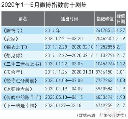 品质升级类型细分《综艺报》2020剧集市场年中调查（附Top10）-8.jpg
