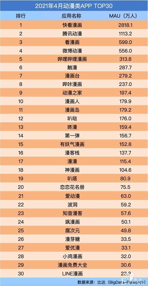 快看漫画活跃用户逼近三千万，与腾讯动漫差距拉大-1.jpg