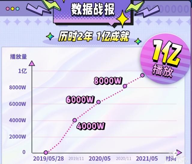 小破站UP视频想要破亿，难度很大，二次元相关视频就更难了-3.jpg