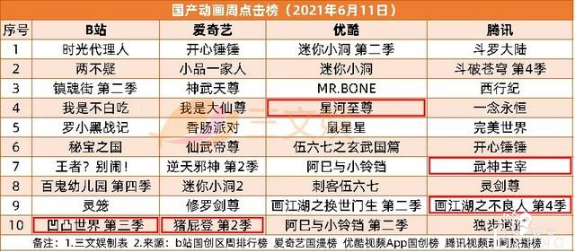 阿里鱼等IP衍生年收3亿，韩企拟投快看漫画5.7亿| 三文娱周刊179期-11.jpg