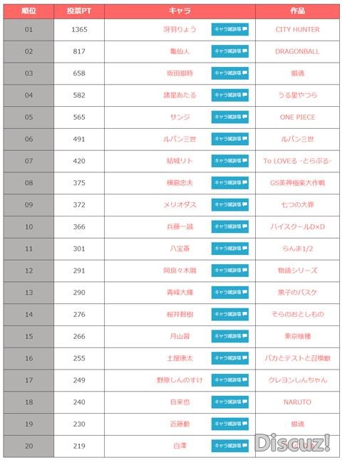 [超次元]万人评选「史上最色狼的动画角色TOP20」结果揭晓-11.jpg