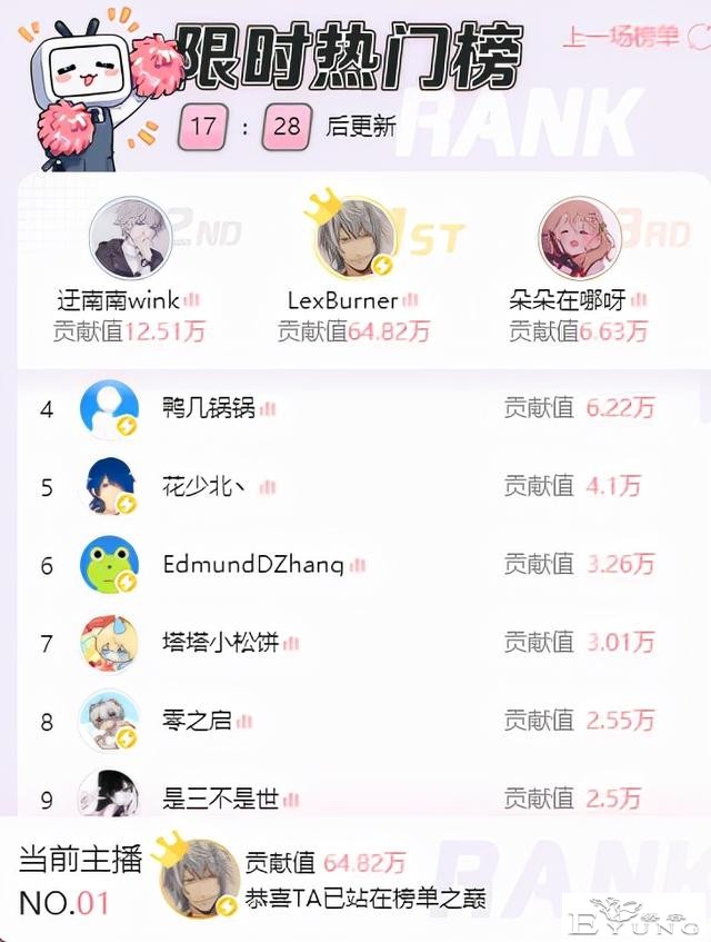 LEX解封后首场直播全站第一！热门榜人气甩第二名5倍-4.jpg