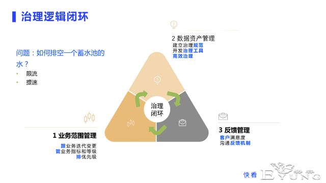 快看漫画构建数据治理闭环的逻辑与实践-4.jpg