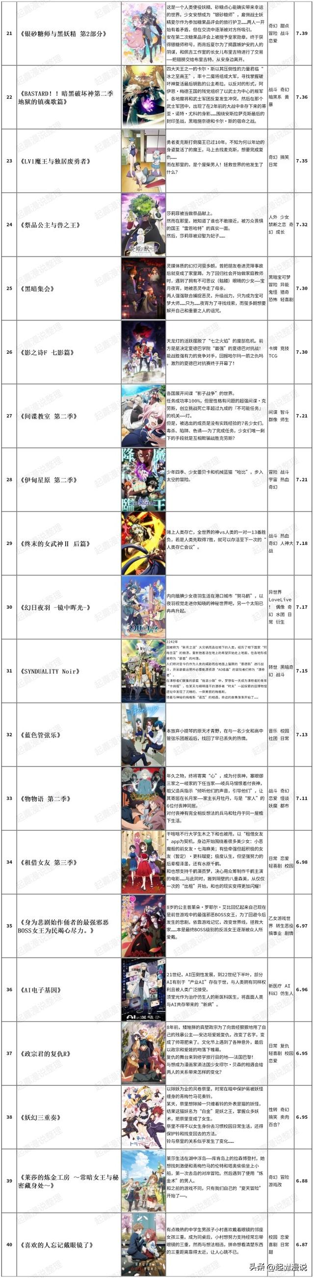 2023年7月新番动漫全球评分排行榜（中场版），追番参考。-6.jpg