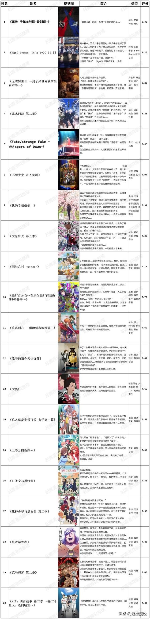 2023年7月新番动漫全球评分排行榜（中场版），追番参考。-5.jpg