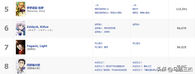外网评选，2024年最受欢迎动漫人物，你可以没看过，但不能不认识-6.jpg