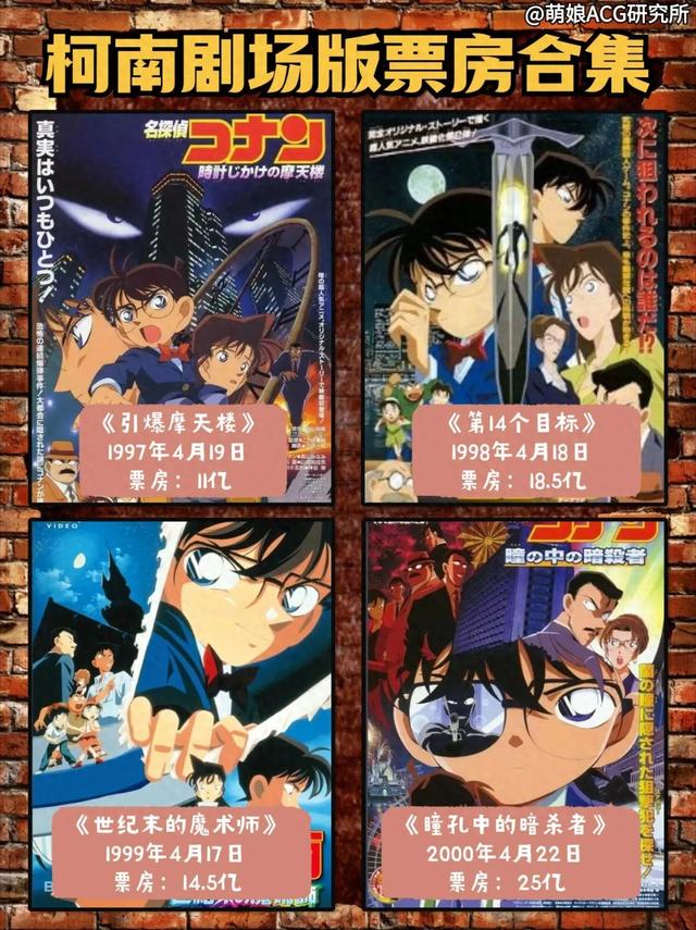 盘点《名侦探柯南》27部剧场版票房，看来10后也喜欢看-1.jpg
