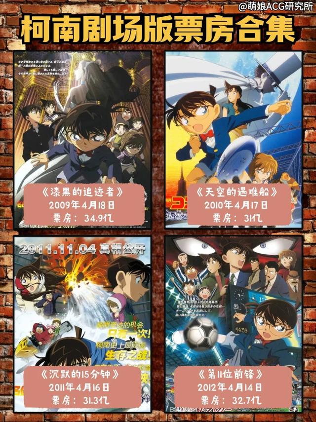 盘点《名侦探柯南》27部剧场版票房，看来10后也喜欢看-4.jpg