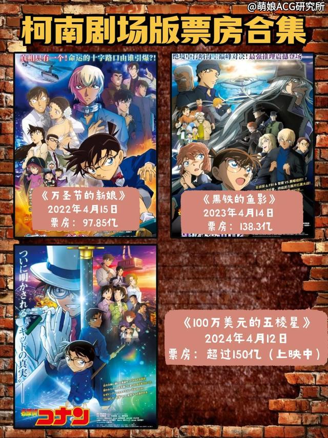 盘点《名侦探柯南》27部剧场版票房，看来10后也喜欢看-7.jpg