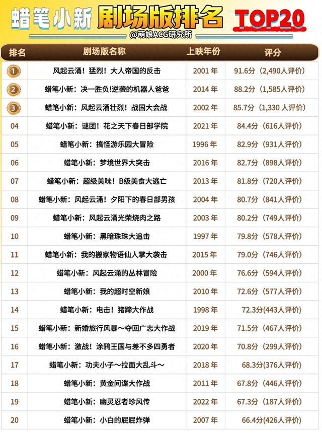 蜡笔小新剧场版排名TOP20，到底哪一部是你心中的第一？-1.jpg