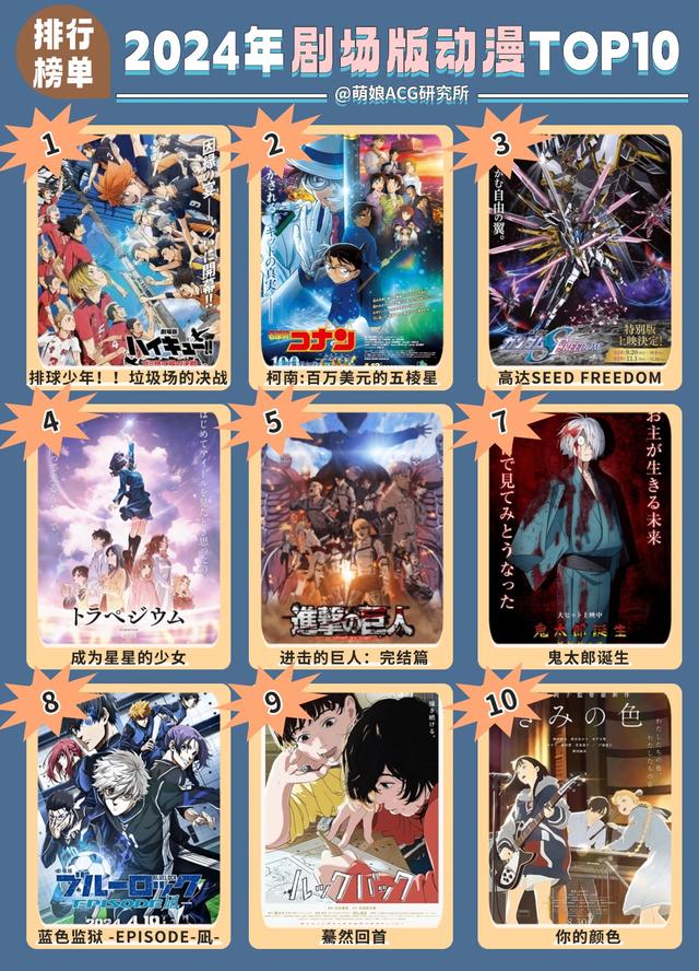2024年剧场版动画排行TOP10！排球少年独占鳌头，柯南再创新高-2.jpg