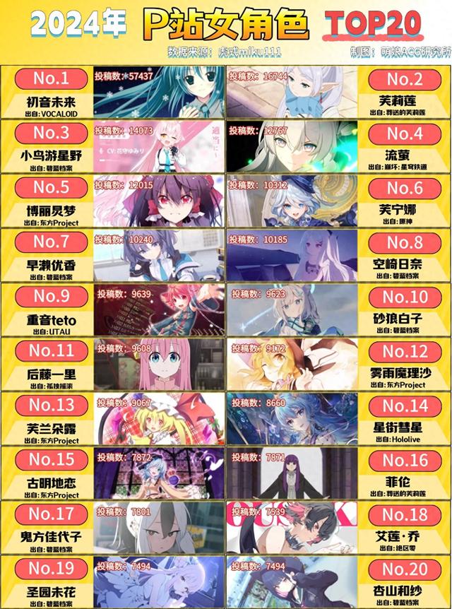 2024年P站女角色投稿数TOP20，公主殿下依然天下第一-1.jpg