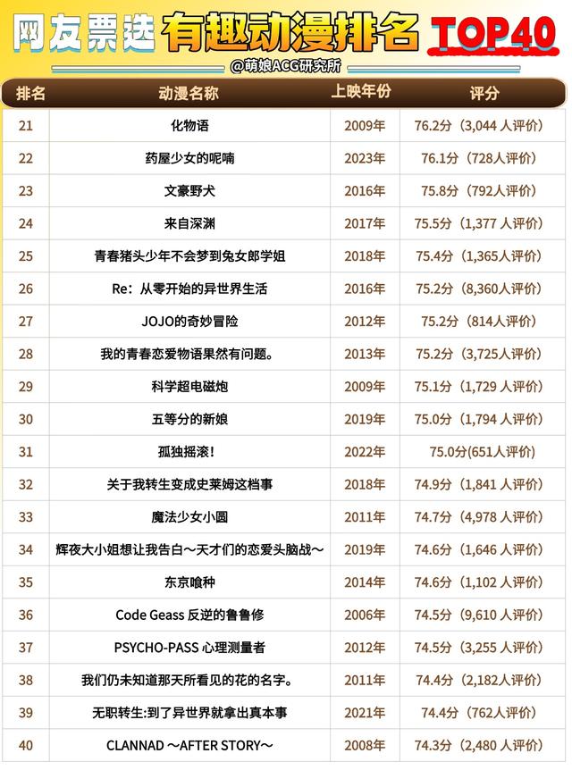 日本网友票选【有趣动漫】排行TOP40！过年补番可以安排起来-12.jpg