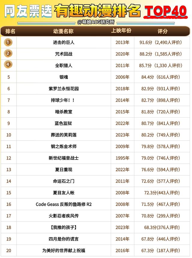 日本网友票选【有趣动漫】排行TOP40！过年补番可以安排起来-11.jpg