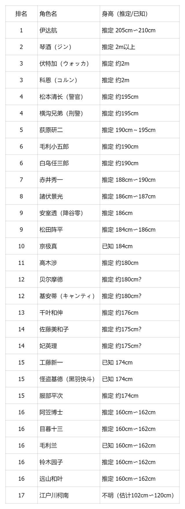 《名侦探柯南》角色身高排行榜TOP20：琴酒2米、小五郎190？-10.jpg