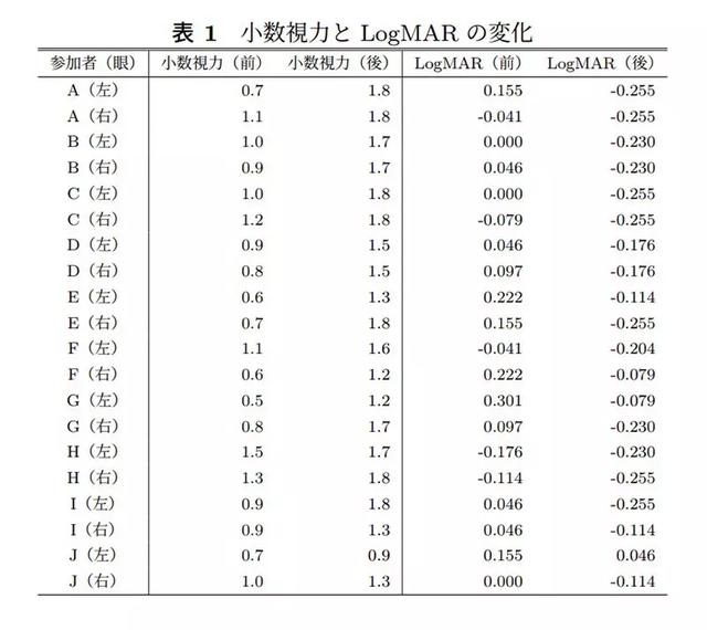打游戏还能矫正视力？日本大学用VR成功治疗假性近视，视力大提升-5.jpg