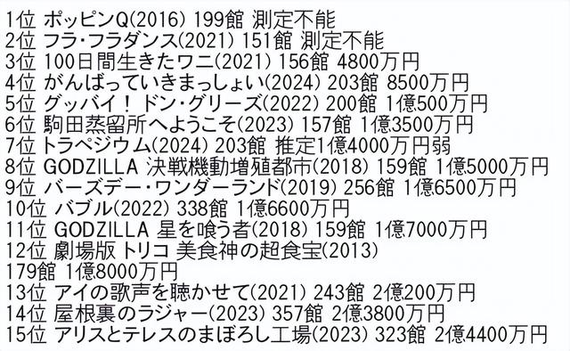 盘点15部“卖不动”的日本动画电影，为什么会扑得这么惨？-2.jpg
