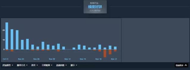 史上最挑玩家？售价35元游戏玩80小时后给差评，理由是内容太少-5.jpg