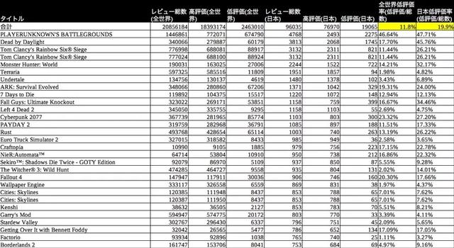 史上最挑玩家？售价35元游戏玩80小时后给差评，理由是内容太少-9.jpg