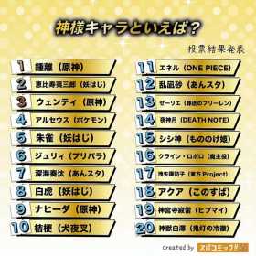 日本网友票选神级动漫角色TOP20出炉！《原神》三人上榜