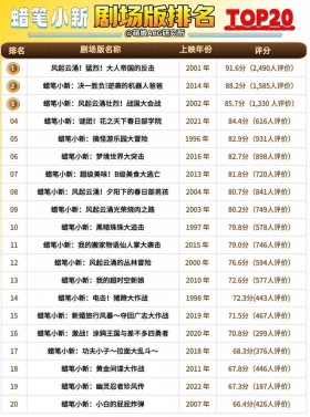 蜡笔小新剧场版排名TOP20，到底哪一部是你心中的第一？