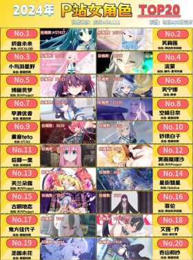 2024年P站女角色投稿数TOP20，公主殿下依然天下第一