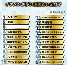 日本网友票选：帅哥最多的动漫Top20