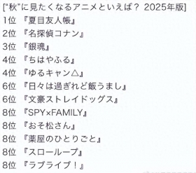 日本票选「秋天最适合看的动画」TOP10，夏目友人帐毫无悬念登顶