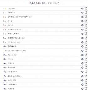 日本动漫最具代表性角色TOP20出炉！谁才是真正的“国民脸面”？